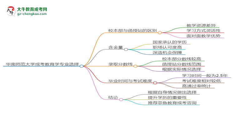 華南師范大學(xué)2025年成考教育學(xué)專業(yè)校本部和函授站哪個更好？思維導(dǎo)圖