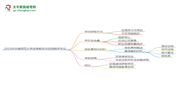 2025年華南師范大學(xué)成考數(shù)學(xué)與應(yīng)用數(shù)學(xué)專業(yè)學(xué)歷花錢能買到嗎？思維導(dǎo)圖
