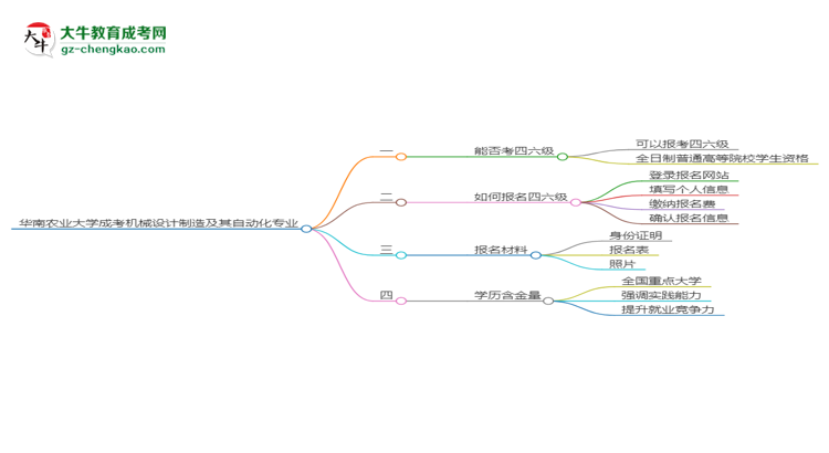 華南農(nóng)業(yè)大學(xué)2025年成考機(jī)械設(shè)計(jì)制造及其自動(dòng)化專業(yè)生可不可以考四六級？思維導(dǎo)圖