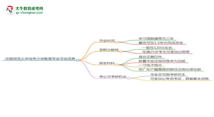 華南師范大學(xué)成考小學(xué)教育專業(yè)需多久完成并拿證？（2025年新）思維導(dǎo)圖