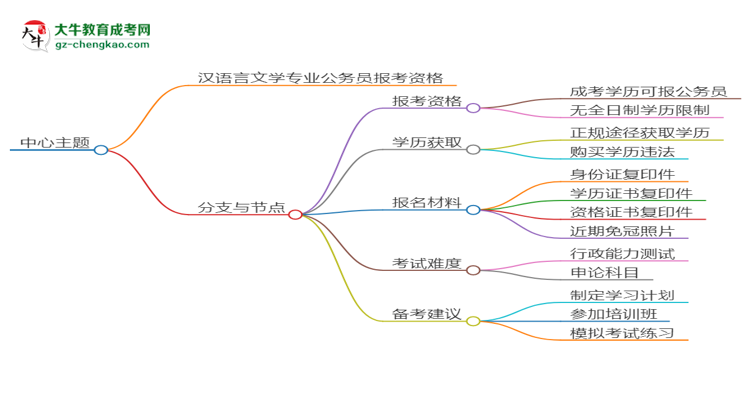 華南師范大學(xué)2025年成考漢語言文學(xué)專業(yè)學(xué)歷能考公嗎？思維導(dǎo)圖