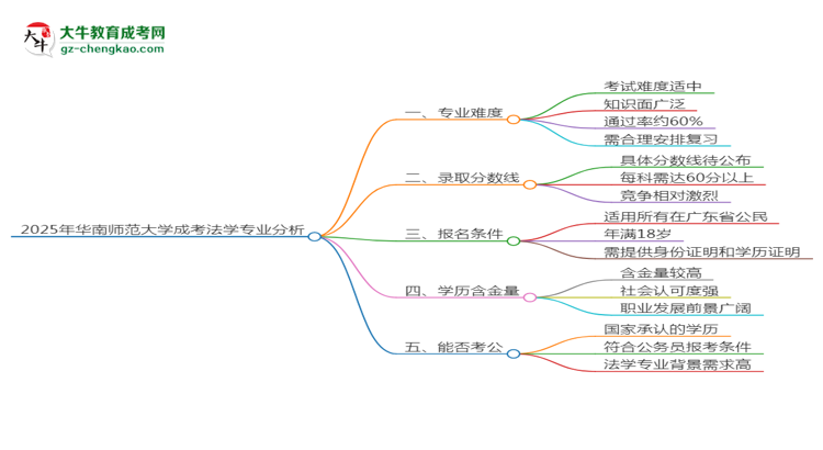2025年華南師范大學(xué)成考法學(xué)專業(yè)難不難？思維導(dǎo)圖