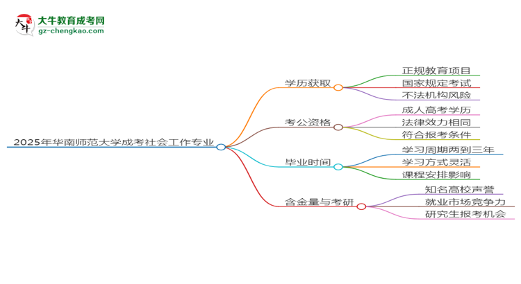 2025年華南師范大學(xué)成考社會(huì)工作專業(yè)學(xué)歷花錢能買到嗎？思維導(dǎo)圖