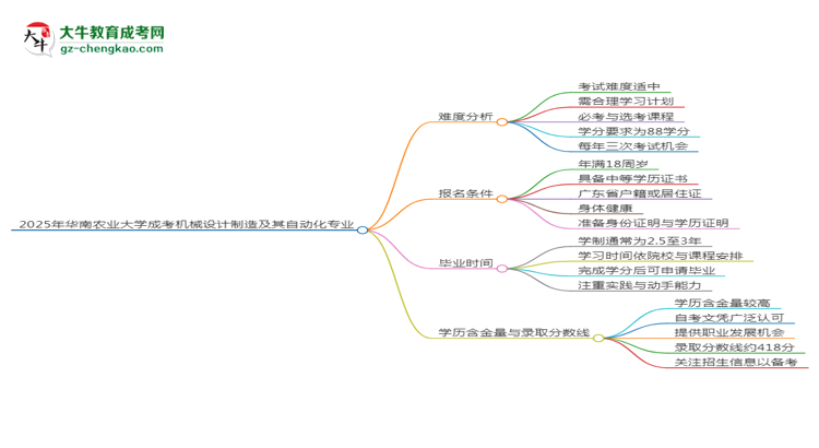 2025年華南農(nóng)業(yè)大學(xué)成考機械設(shè)計制造及其自動化專業(yè)難不難？思維導(dǎo)圖