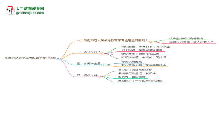 華南師范大學(xué)成考教育學(xué)專業(yè)是全日制的嗎？（2025最新）思維導(dǎo)圖