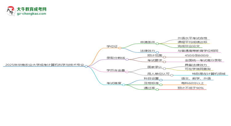 2025年華南農(nóng)業(yè)大學(xué)成考計算機科學(xué)與技術(shù)專業(yè)能拿學(xué)位證嗎？思維導(dǎo)圖