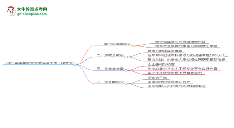 2025年華南農(nóng)業(yè)大學(xué)成考土木工程專業(yè)能拿學(xué)位證嗎？思維導(dǎo)圖
