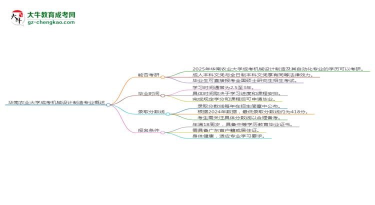 華南農(nóng)業(yè)大學(xué)2025年成考機(jī)械設(shè)計(jì)制造及其自動(dòng)化專業(yè)能考研究生嗎？思維導(dǎo)圖
