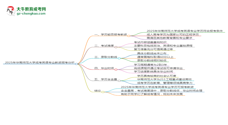 2025年華南師范大學(xué)成考英語專業(yè)學(xué)歷能報考教資嗎？思維導(dǎo)圖
