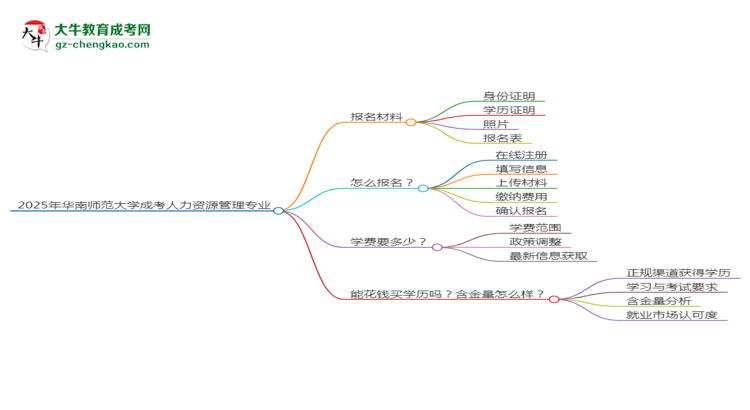 2025年華南師范大學成考人力資源管理專業(yè)報名材料需要什么？思維導圖