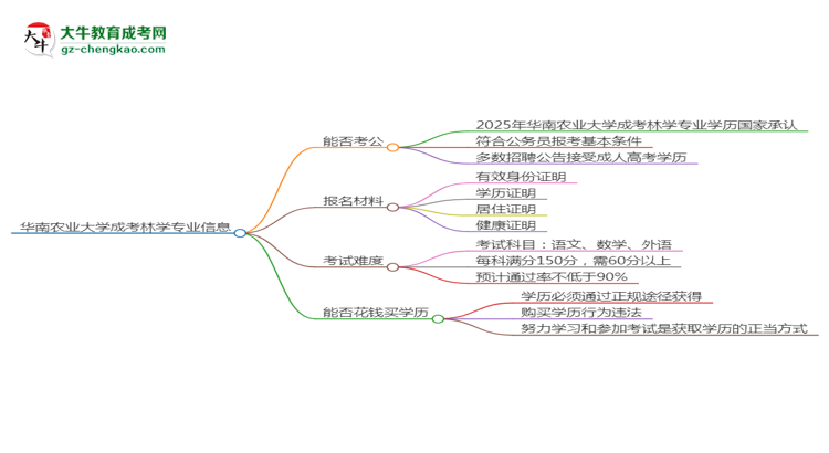 華南農(nóng)業(yè)大學(xué)2025年成考林學(xué)專業(yè)學(xué)歷能考公嗎？思維導(dǎo)圖