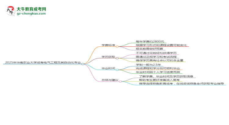2025年華南農業(yè)大學成考電氣工程及其自動化專業(yè)最新學費標準多少思維導圖