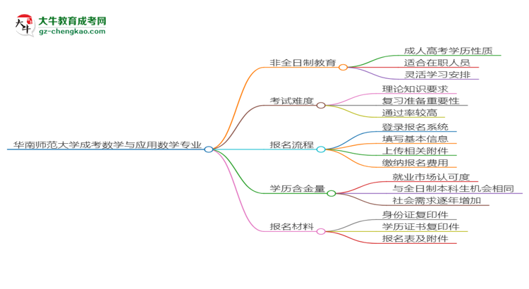 華南師范大學成考數學與應用數學專業(yè)是全日制的嗎？（2025最新）思維導圖