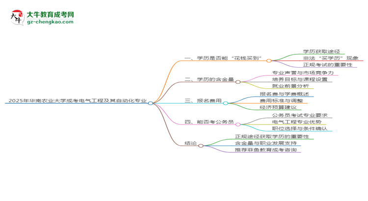 2025年華南農(nóng)業(yè)大學(xué)成考電氣工程及其自動(dòng)化專(zhuān)業(yè)學(xué)歷花錢(qián)能買(mǎi)到嗎？思維導(dǎo)圖