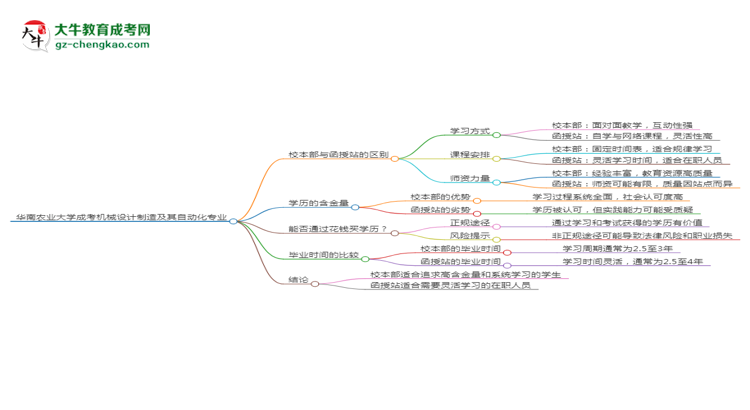 華南農(nóng)業(yè)大學(xué)2025年成考機(jī)械設(shè)計(jì)制造及其自動(dòng)化專業(yè)校本部和函授站哪個(gè)更好？思維導(dǎo)圖