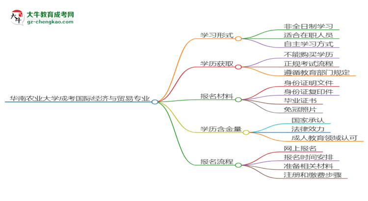 華南農(nóng)業(yè)大學(xué)成考國(guó)際經(jīng)濟(jì)與貿(mào)易專(zhuān)業(yè)是全日制的嗎？（2025最新）思維導(dǎo)圖