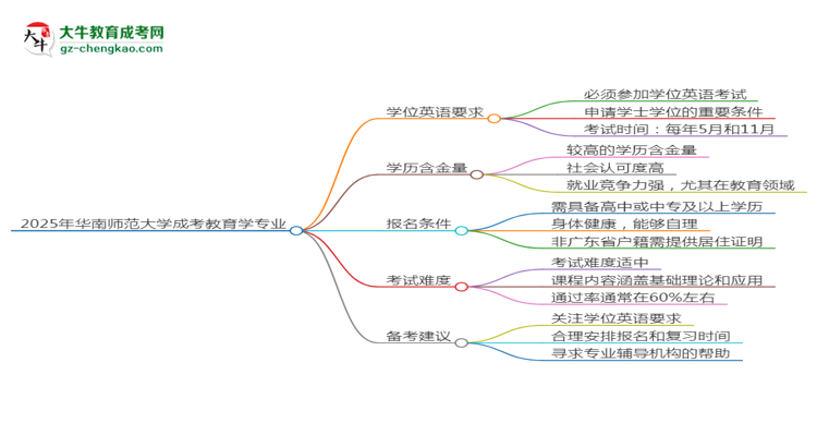 2025年華南師范大學成考教育學專業(yè)要考學位英語嗎？思維導圖
