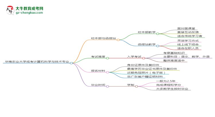 華南農(nóng)業(yè)大學(xué)2025年成考計(jì)算機(jī)科學(xué)與技術(shù)專業(yè)校本部和函授站哪個(gè)更好？思維導(dǎo)圖