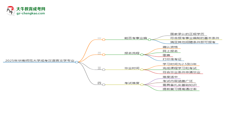 2025年華南師范大學(xué)成考漢語言文學(xué)專業(yè)能考事業(yè)編嗎？思維導(dǎo)圖