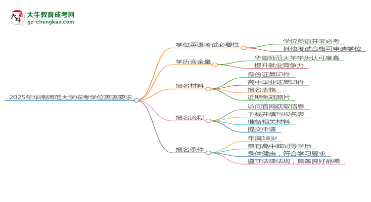 2025年華南師范大學成考小學教育專業(yè)要考學位英語嗎？思維導圖