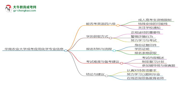 華南農(nóng)業(yè)大學2025年成考應用化學專業(yè)生可不可以考四六級？思維導圖