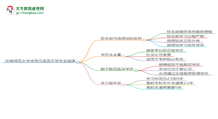 華南師范大學(xué)2025年成考漢語(yǔ)言文學(xué)專業(yè)校本部和函授站哪個(gè)更好？思維導(dǎo)圖
