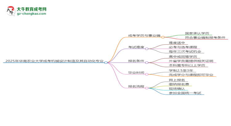 2025年華南農(nóng)業(yè)大學(xué)成考機(jī)械設(shè)計(jì)制造及其自動(dòng)化專業(yè)能考事業(yè)編嗎？思維導(dǎo)圖