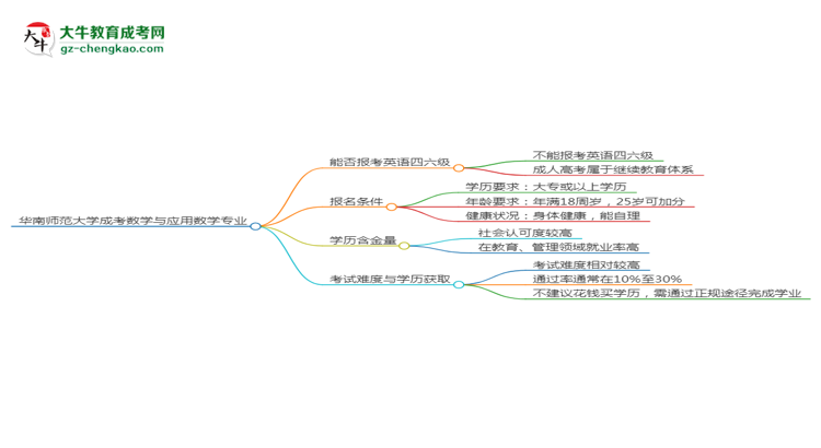 華南師范大學(xué)2025年成考數(shù)學(xué)與應(yīng)用數(shù)學(xué)專業(yè)生可不可以考四六級？思維導(dǎo)圖