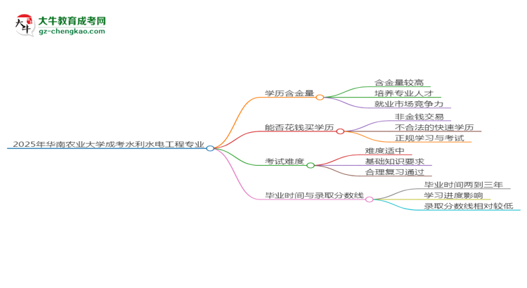 2025年華南農(nóng)業(yè)大學成考水利水電工程專業(yè)學歷的含金量怎么樣？思維導圖