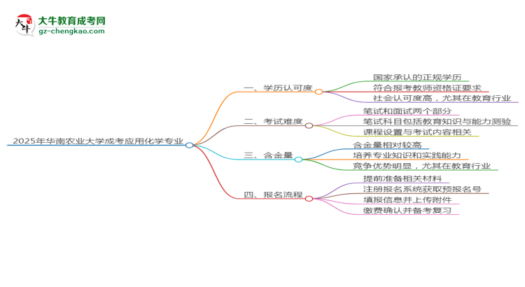 2025年華南農(nóng)業(yè)大學(xué)成考應(yīng)用化學(xué)專業(yè)學(xué)歷能報(bào)考教資嗎？思維導(dǎo)圖