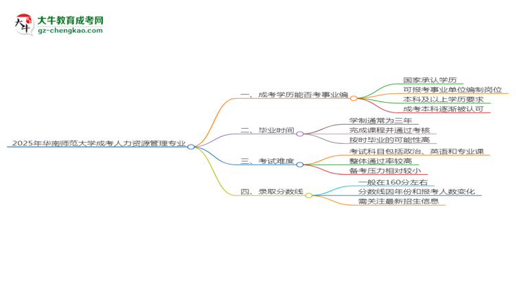 2025年華南師范大學(xué)成考人力資源管理專業(yè)能考事業(yè)編嗎？思維導(dǎo)圖