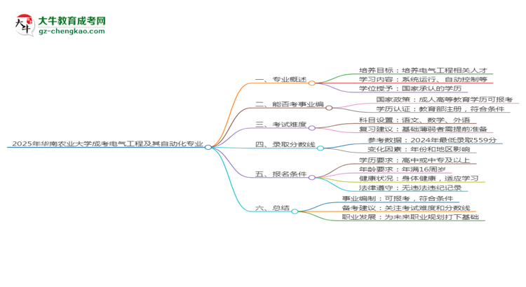 2025年華南農(nóng)業(yè)大學(xué)成考電氣工程及其自動化專業(yè)能考事業(yè)編嗎？思維導(dǎo)圖