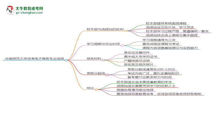 華南師范大學(xué)2025年成考電子商務(wù)專業(yè)校本部和函授站哪個(gè)更好？思維導(dǎo)圖