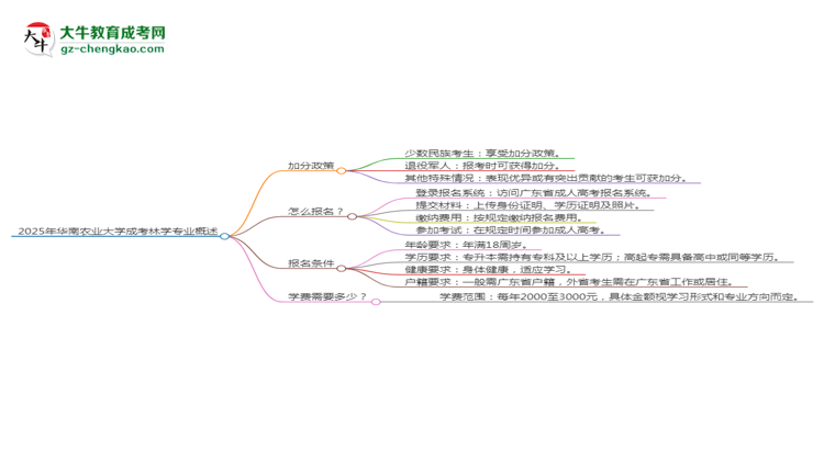 2025年華南農(nóng)業(yè)大學成考林學專業(yè)最新加分政策及條件思維導圖