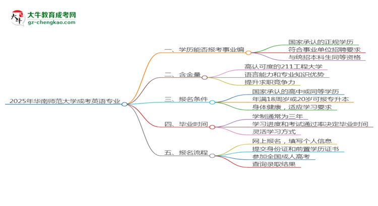 2025年華南師范大學(xué)成考英語專業(yè)能考事業(yè)編嗎？思維導(dǎo)圖