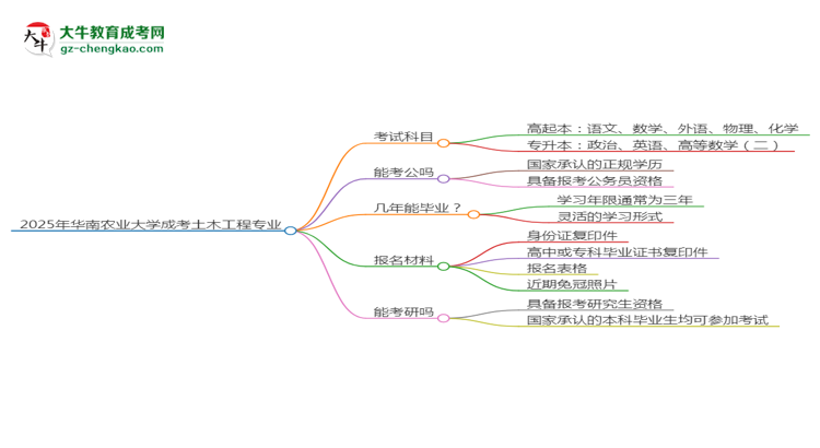 2025年華南農(nóng)業(yè)大學(xué)成考土木工程專業(yè)入學(xué)考試科目有哪些？思維導(dǎo)圖