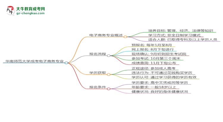 華南師范大學成考電子商務專業(yè)是全日制的嗎？（2025最新）思維導圖