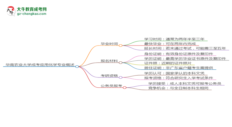 華南農業(yè)大學成考應用化學專業(yè)需多久完成并拿證？（2025年新）思維導圖