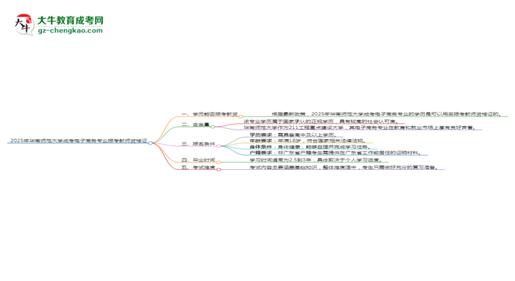 2025年華南師范大學成考電子商務專業(yè)學歷能報考教資嗎？思維導圖