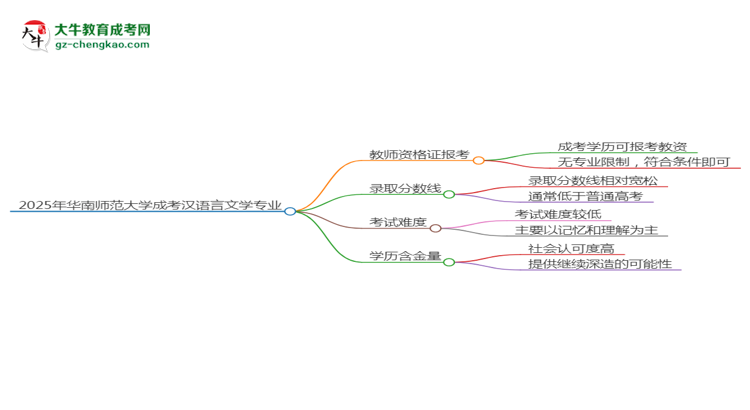 2025年華南師范大學(xué)成考漢語言文學(xué)專業(yè)學(xué)歷能報考教資嗎？思維導(dǎo)圖