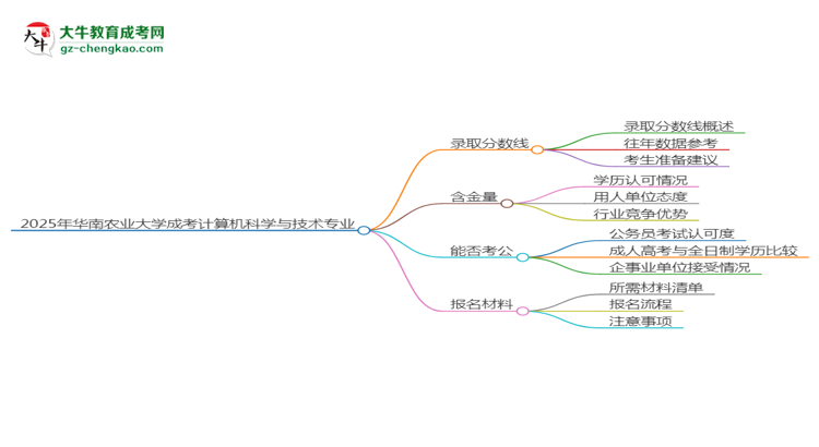 2025年華南農(nóng)業(yè)大學(xué)成考計(jì)算機(jī)科學(xué)與技術(shù)專(zhuān)業(yè)錄取分?jǐn)?shù)線(xiàn)是多少？思維導(dǎo)圖