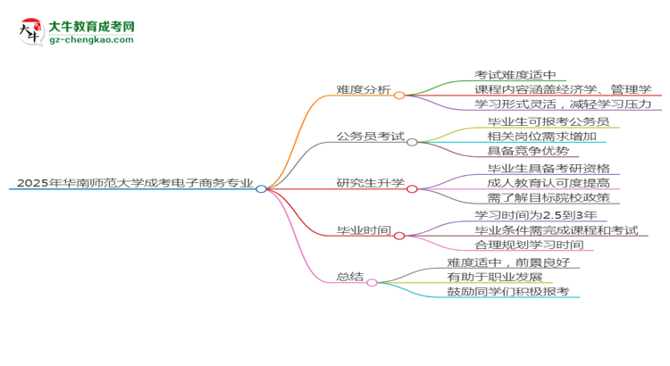2025年華南師范大學(xué)成考電子商務(wù)專業(yè)難不難？思維導(dǎo)圖