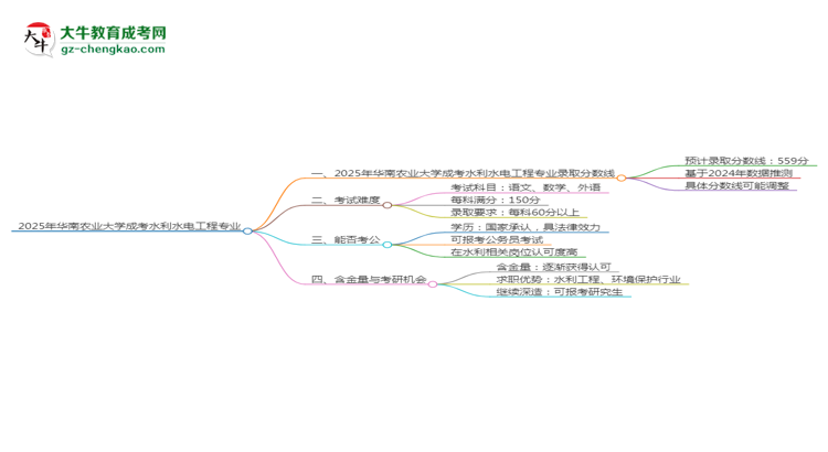 2025年華南農業(yè)大學成考水利水電工程專業(yè)錄取分數(shù)線是多少？思維導圖