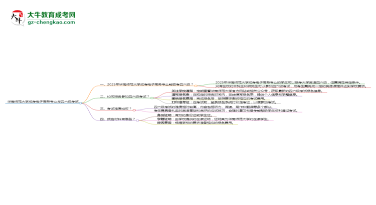 華南師范大學(xué)2025年成考電子商務(wù)專業(yè)生可不可以考四六級？思維導(dǎo)圖