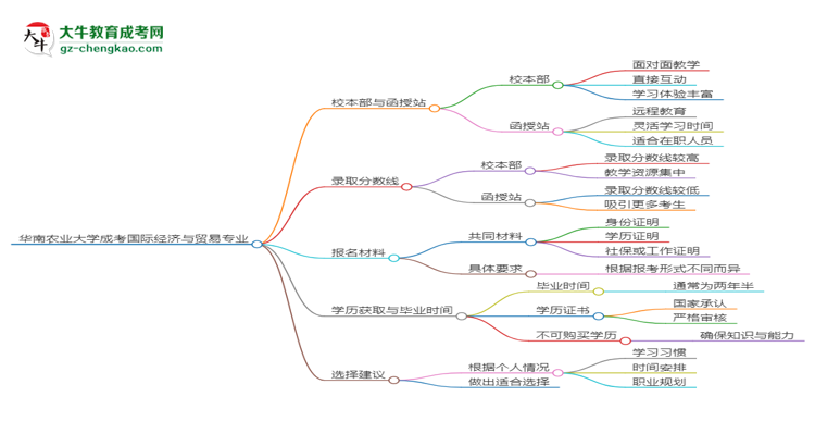 華南農(nóng)業(yè)大學2025年成考國際經(jīng)濟與貿(mào)易專業(yè)校本部和函授站哪個更好？思維導圖