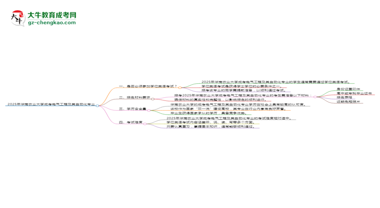 2025年華南農(nóng)業(yè)大學(xué)成考電氣工程及其自動化專業(yè)要考學(xué)位英語嗎？思維導(dǎo)圖