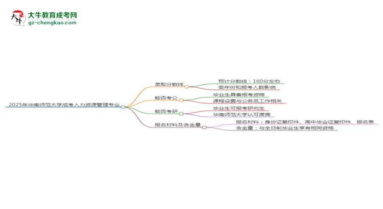 2025年華南師范大學成考人力資源管理專業(yè)錄取分數(shù)線是多少？思維導圖