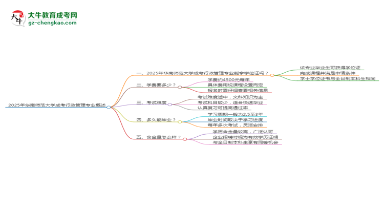 2025年華南師范大學(xué)成考行政管理專(zhuān)業(yè)能拿學(xué)位證嗎？思維導(dǎo)圖