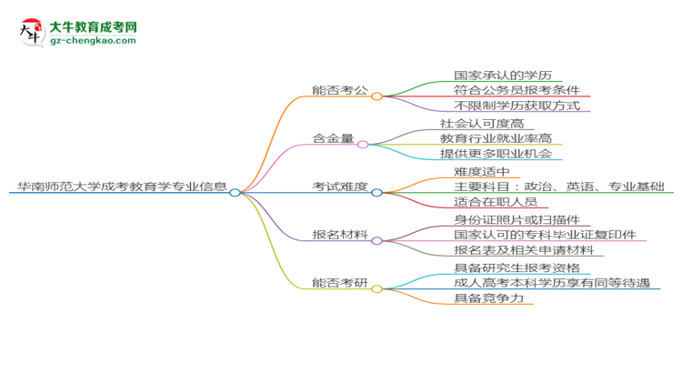 華南師范大學(xué)2025年成考教育學(xué)專業(yè)學(xué)歷能考公嗎？思維導(dǎo)圖
