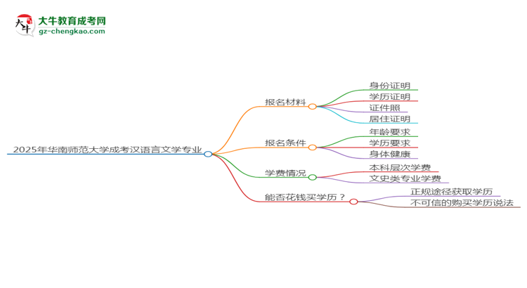 2025年華南師范大學(xué)成考漢語言文學(xué)專業(yè)報名材料需要什么？思維導(dǎo)圖